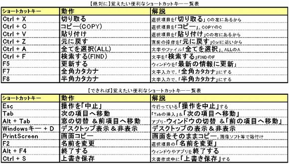 ショートカットキー一覧 Table Of Keyboard Shortcuts Japaneseclass Jp