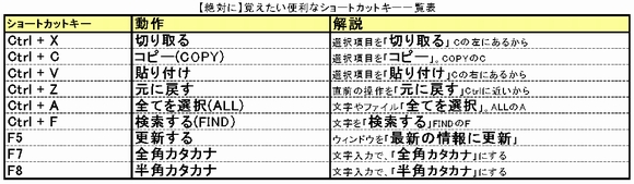 Windows初心者向けショートカットキー一覧表と便利なエクセルpdf きよひこの自由人生 キヨヒコのアフィリエイト