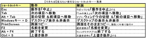 windows初心者向け【できれば】覚えたい便利なショートカットキー一覧表